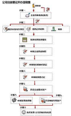 公司注冊