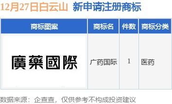 白云山新提交 廣藥國際 商標注冊申請