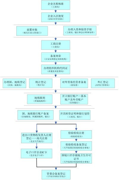 中財企航:北京內(nèi)資公司注冊登記辦理流程