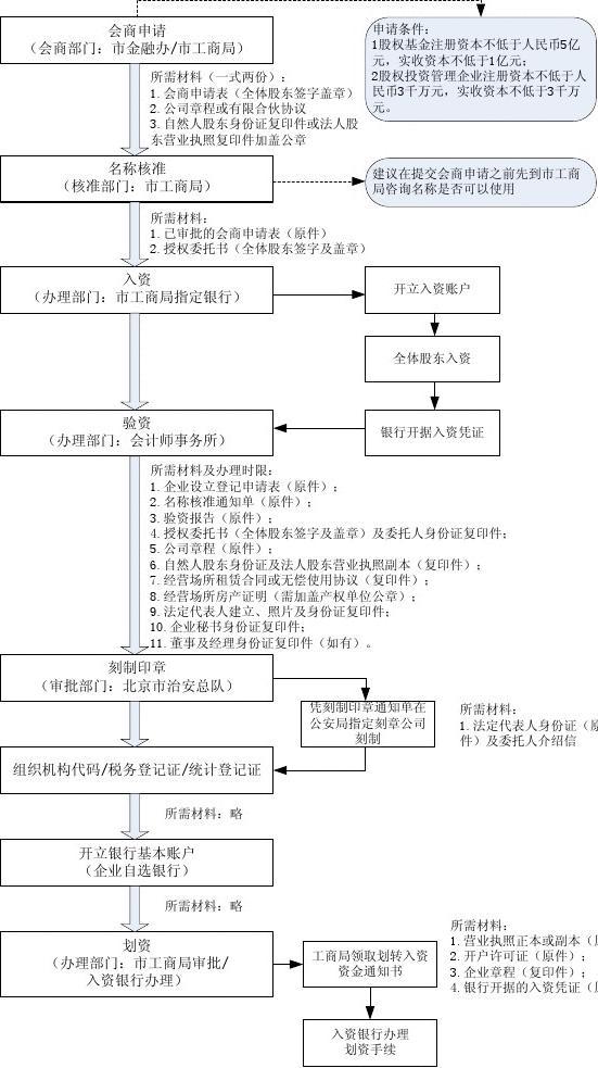 北京股權投資基金(內資)注冊流程